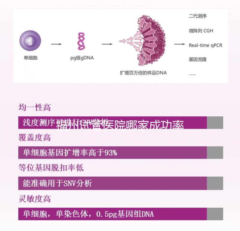 福州試管醫(yī)院哪家成功率最高看過來,內含2024排名表